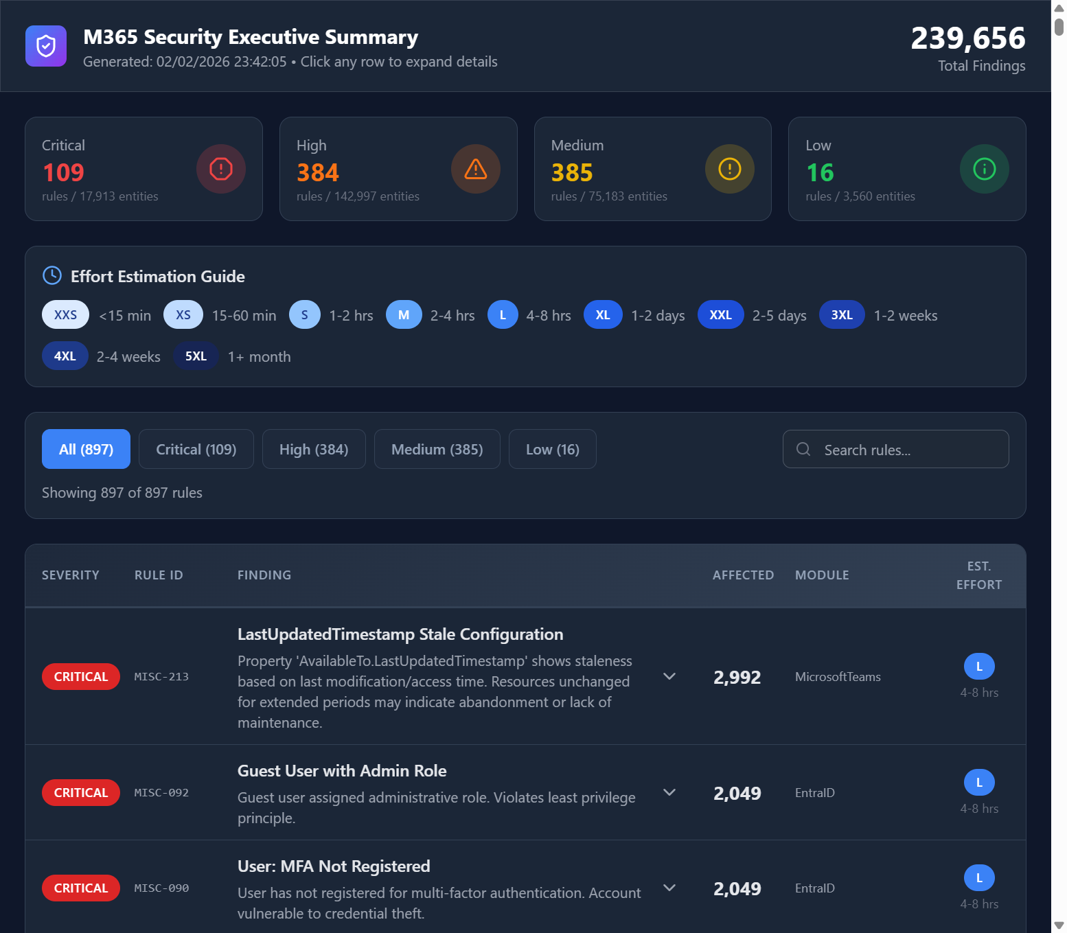 Executive security posture summary report