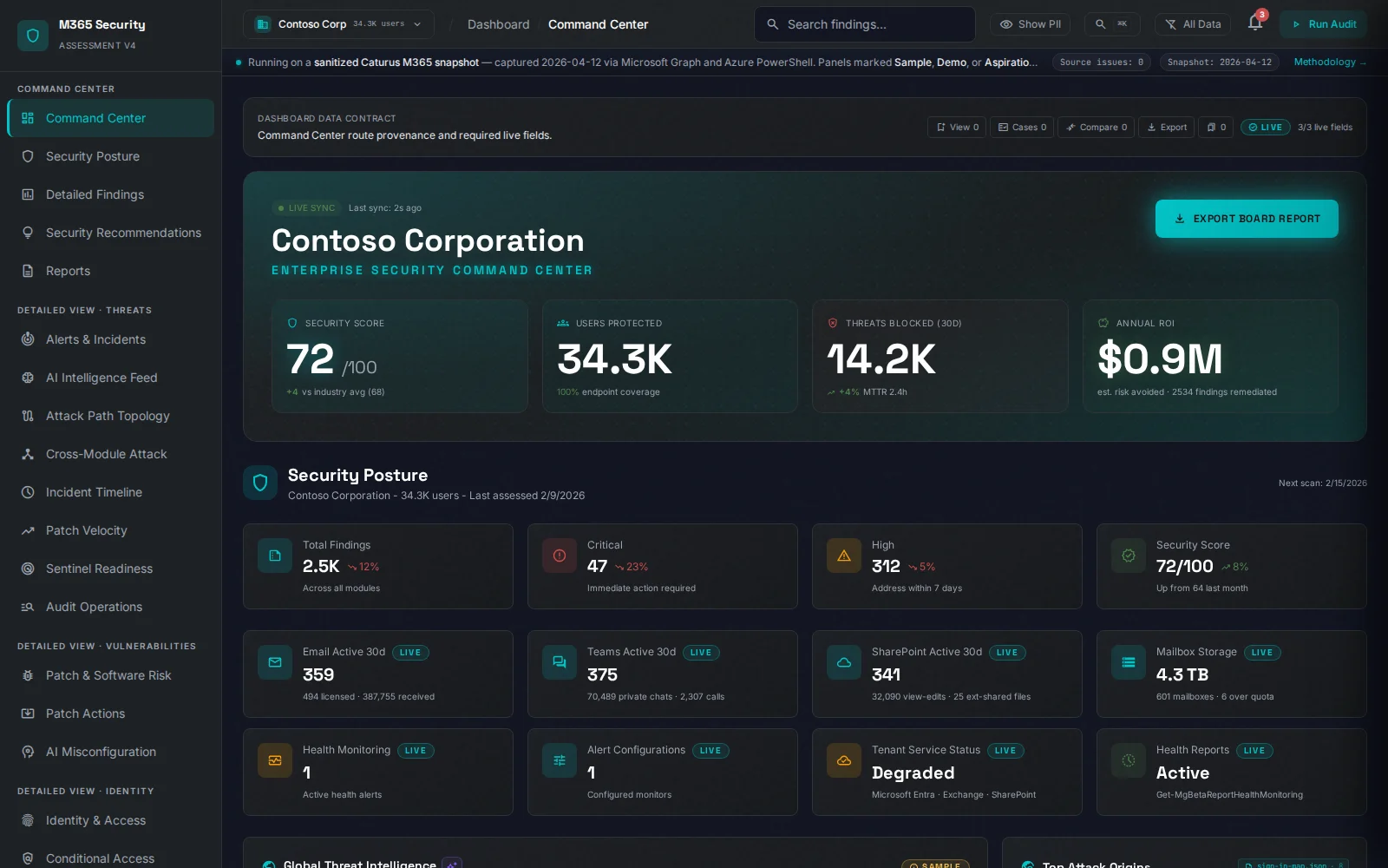 Executive command center showing security score, protected users, blocked threats, annual ROI, and live posture cards