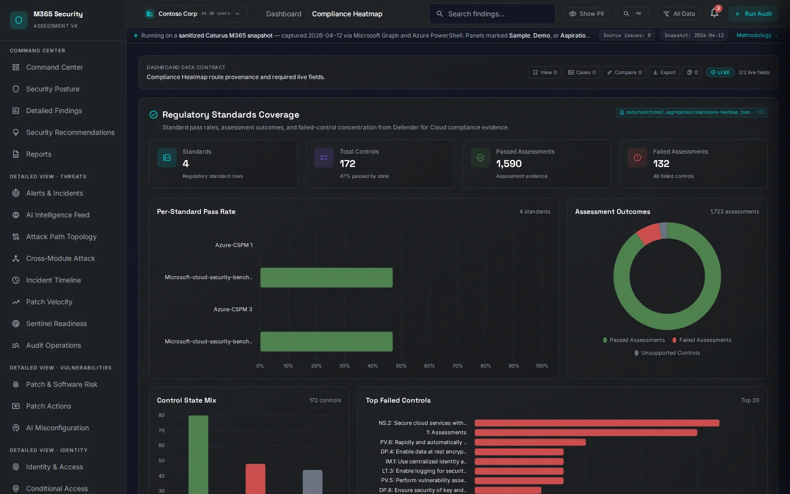 Compliance posture heatmap mapping each Microsoft 365 control to CIS, NIST 800-53, HIPAA, PCI-DSS, ISO 27001, SOC 2, GDPR, and CMMC
