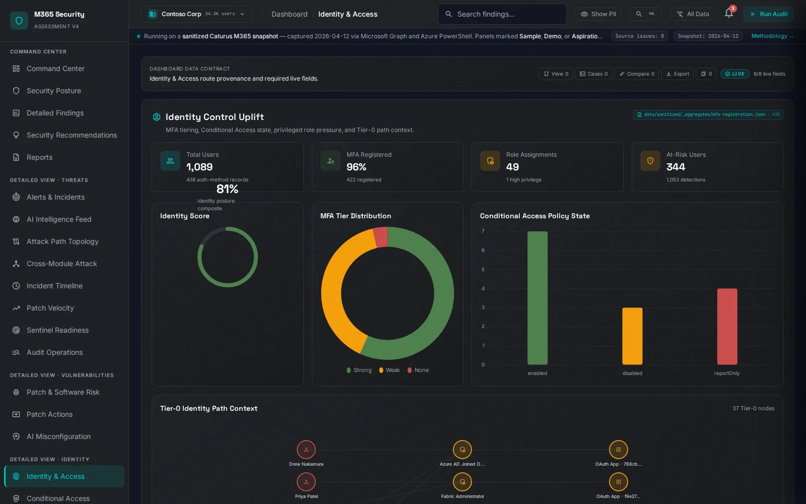 Identity and access security view with MFA coverage, privileged-role inventory, service principal risk, and guest-account exposure