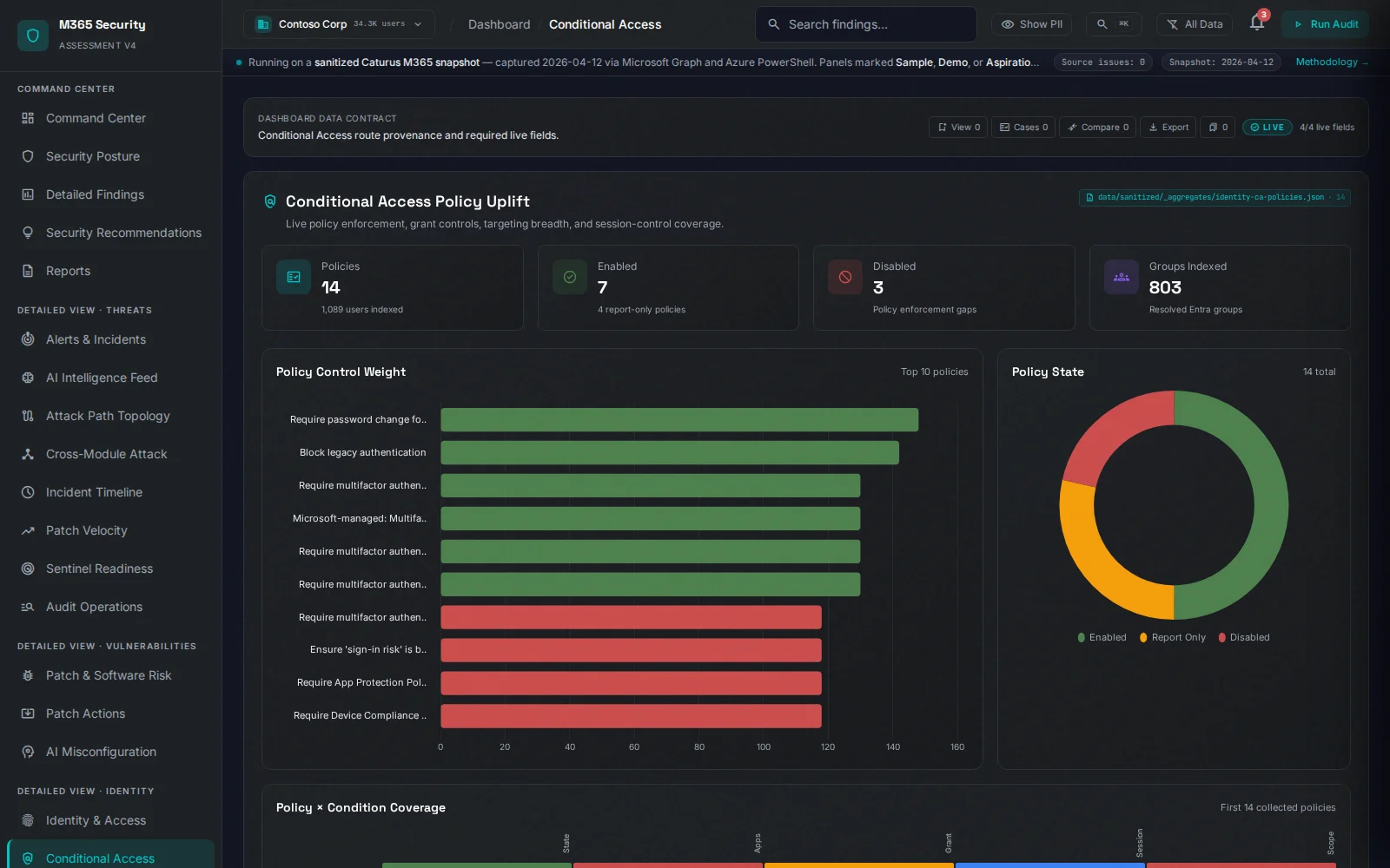 Conditional Access policy analyzer showing coverage gaps, conflicting rules, MFA enforcement holes, and break-glass account exposure