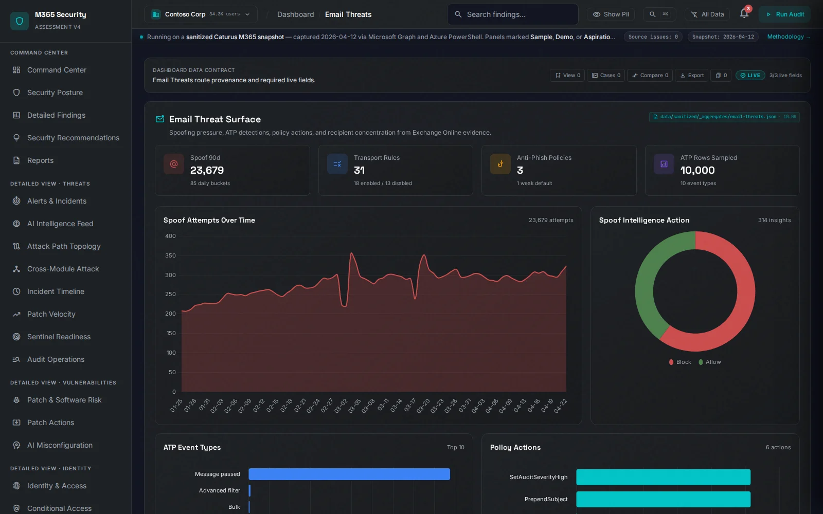 Email threat intelligence dashboard with mailbox forwarding rules, transport-rule analysis, DKIM/DMARC/SPF posture, and anti-phishing policy depth